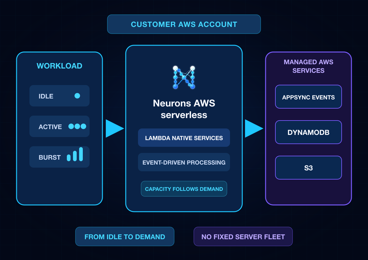 Variable workload flowing through Neurons Lambda-native serverless services to managed AWS services without a fixed server fleet